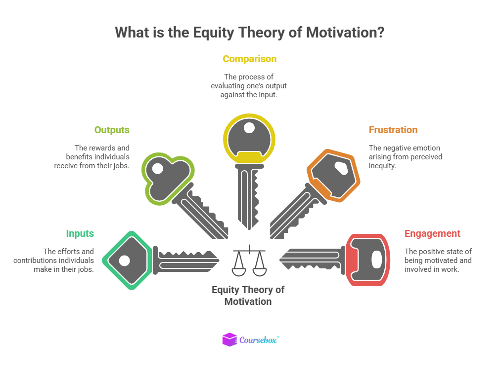 Equity Theory of Motivation
