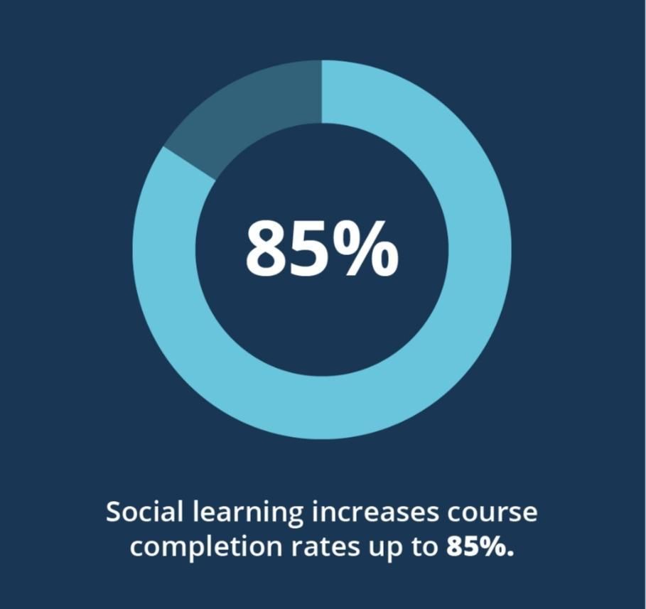 Social learning can transform course completion rates