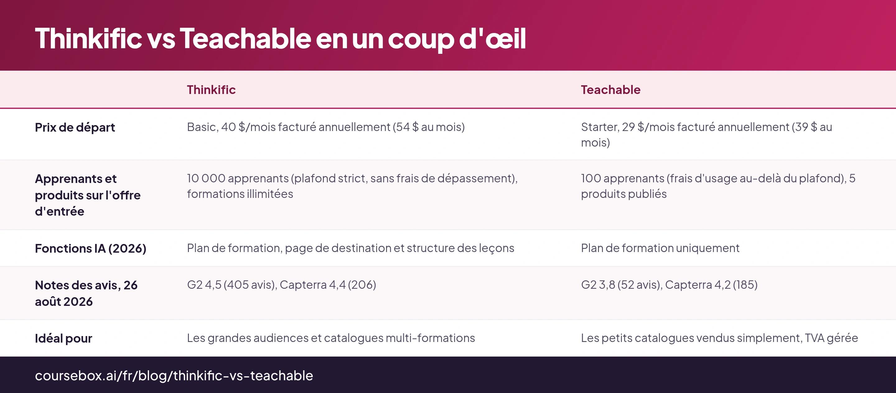 Thinkific vs Teachable en un coup d'œil : tableau de 5 lignes avec les colonnes Thinkific, Teachable