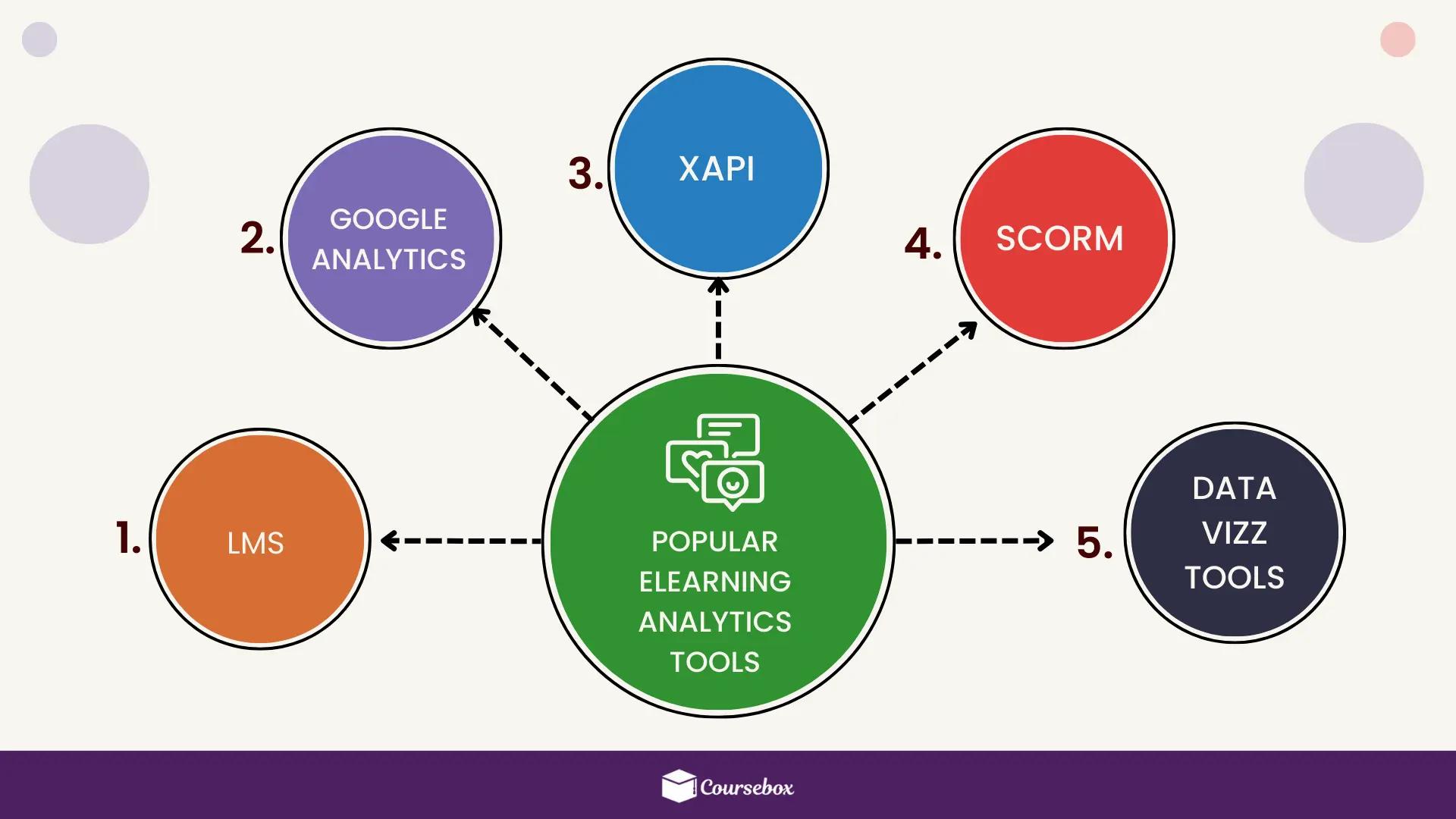 Popular eLearning Analytics Tools