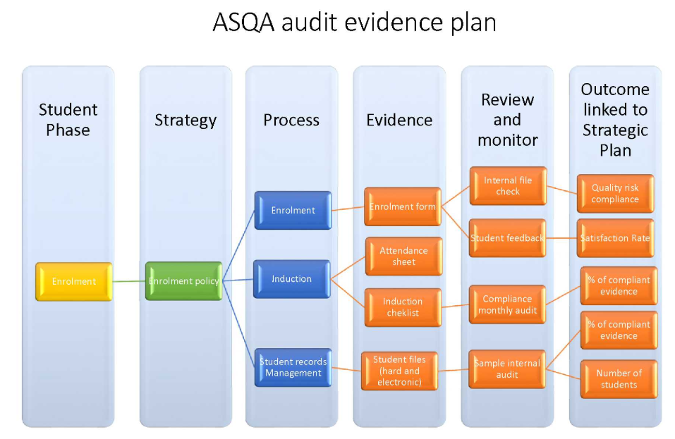 ASQA audit evidence plan