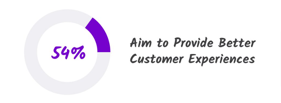 Many organizations are trying to provide improved customer experiences. 