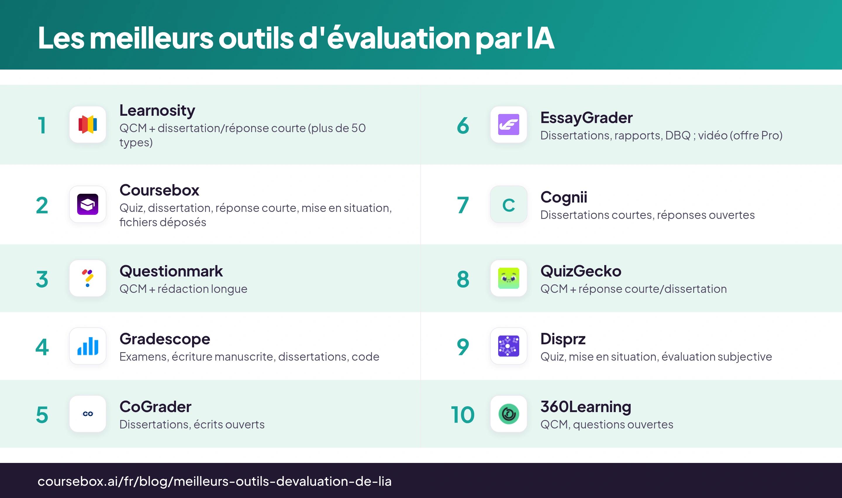 Infographie comparant les 10 meilleurs outils d'évaluation par IA de 2026, testés et classés