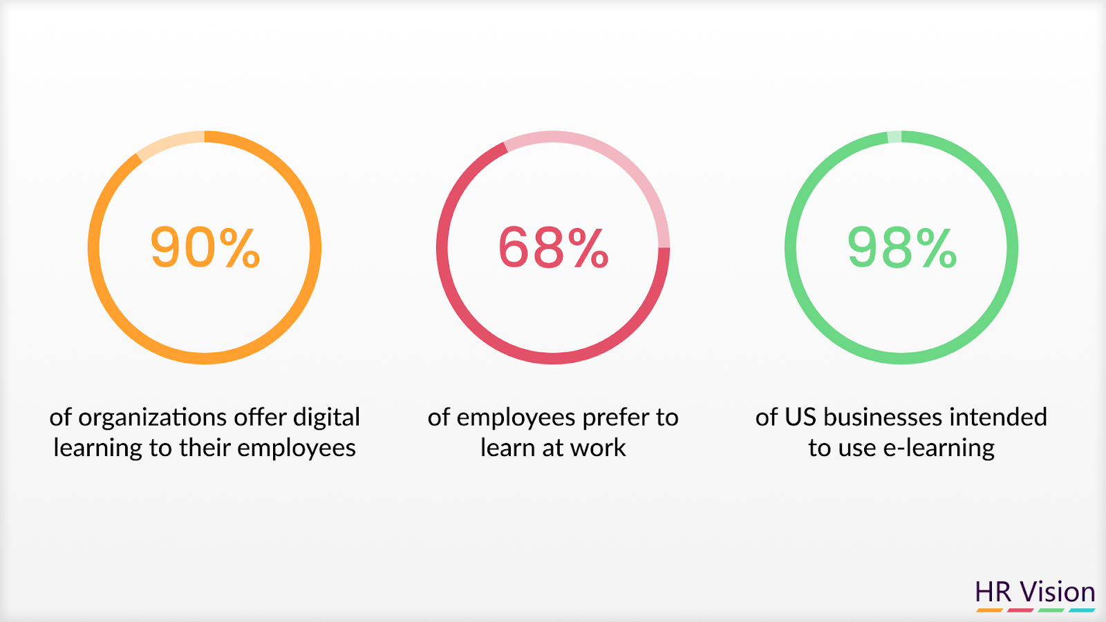 90% of organizations offer digital learning