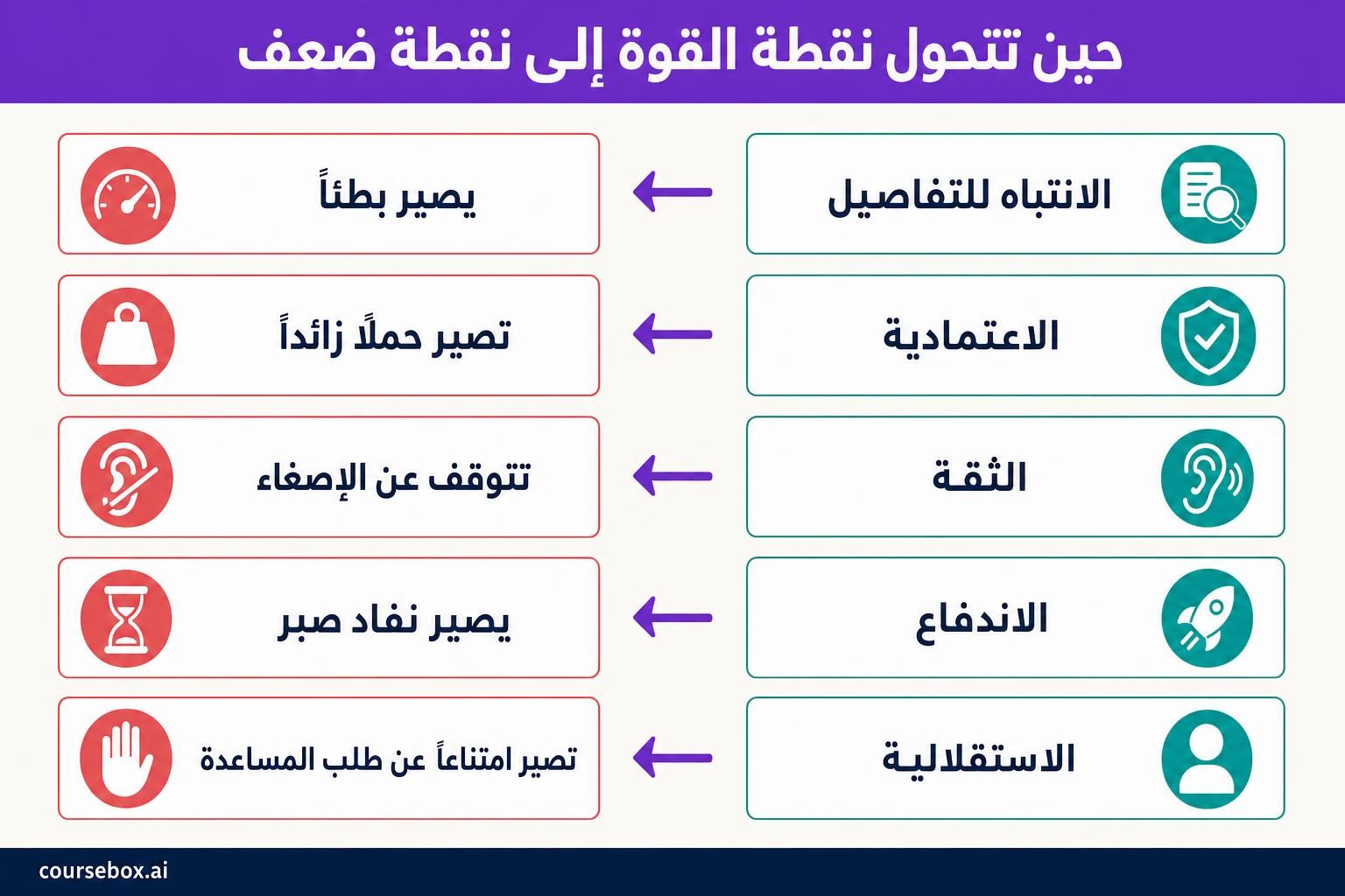 رسم يوضح كيف تتحول نقطة قوة لدى الموظف إلى نقطة ضعف عند الإفراط في استخدامها: الانتباه للتفاصيل يصير بطئاً، والاعتمادية تصير حملاً زائداً، والثقة تتوقف عن الإصغاء، والاندفاع يصير نفاد صبر، والاستقلالية تصير امتناعاً عن طلب المساعدة.