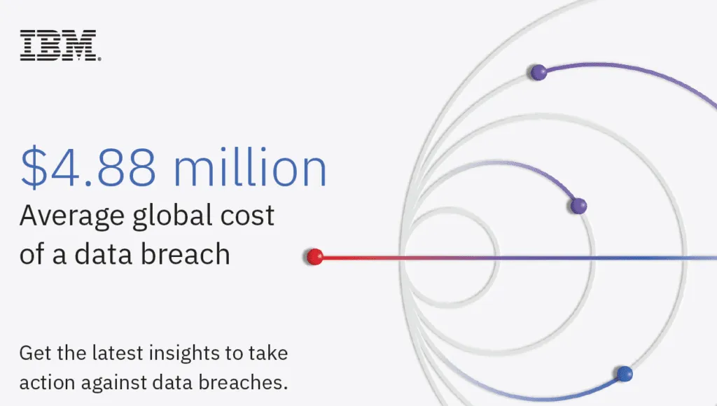 Average global cost of data breach was $4.88 million in 2024