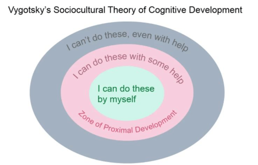 Vygotsky Sociocultural Theory