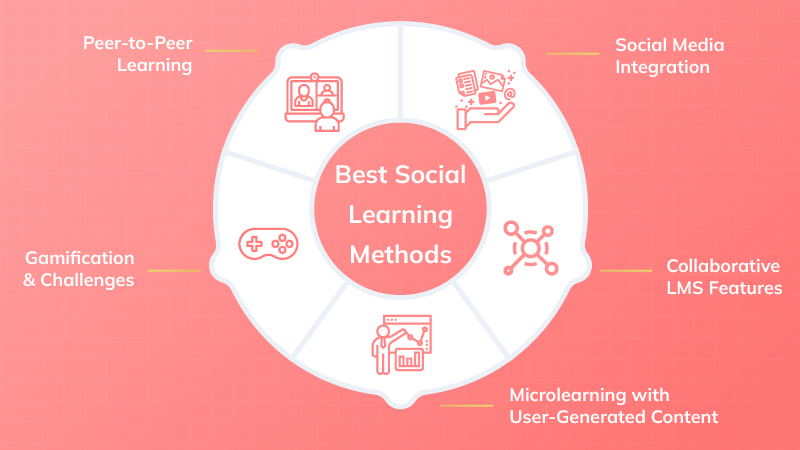 Social Learning LMS