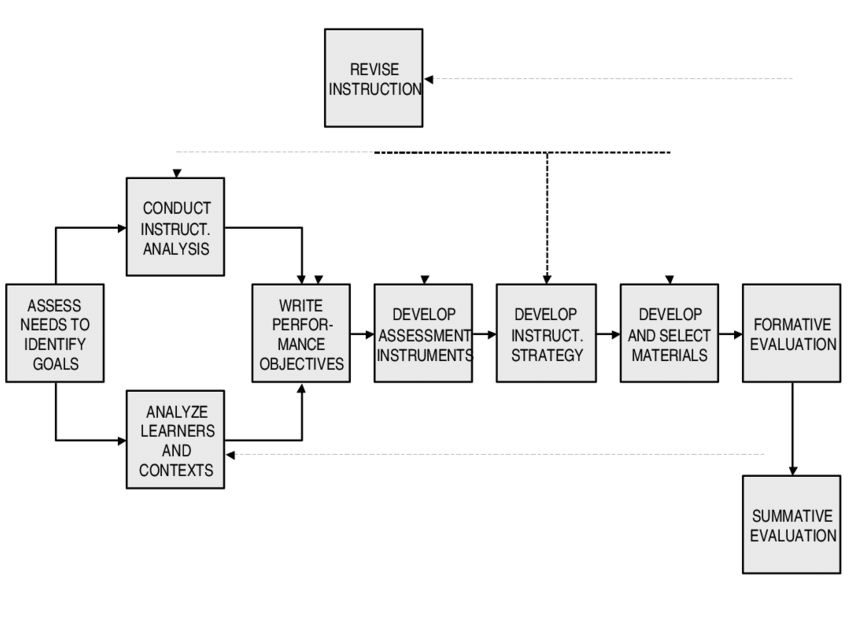visual representation of the Dick and Carey Model