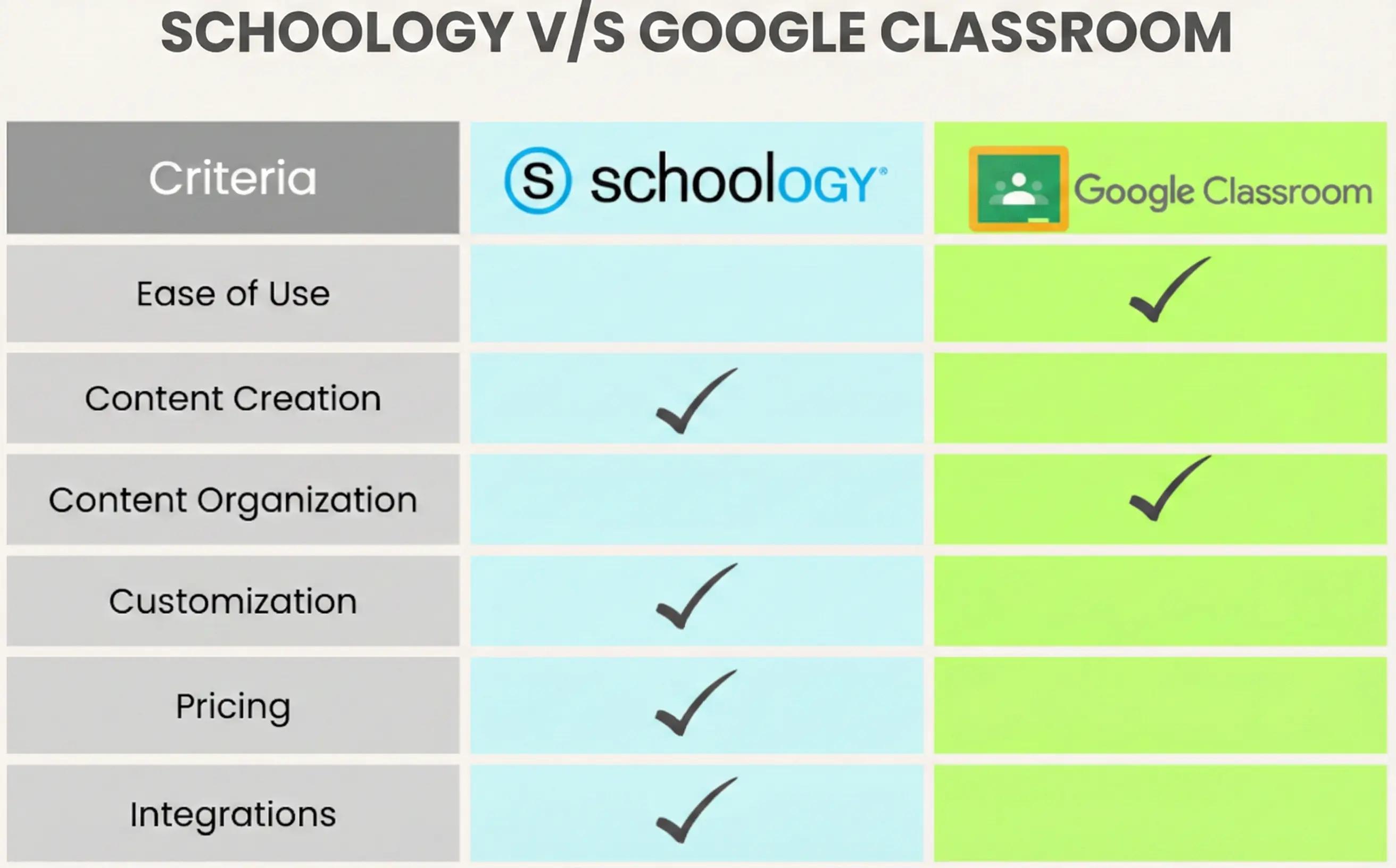 Schoology vs Google Classroom comparison