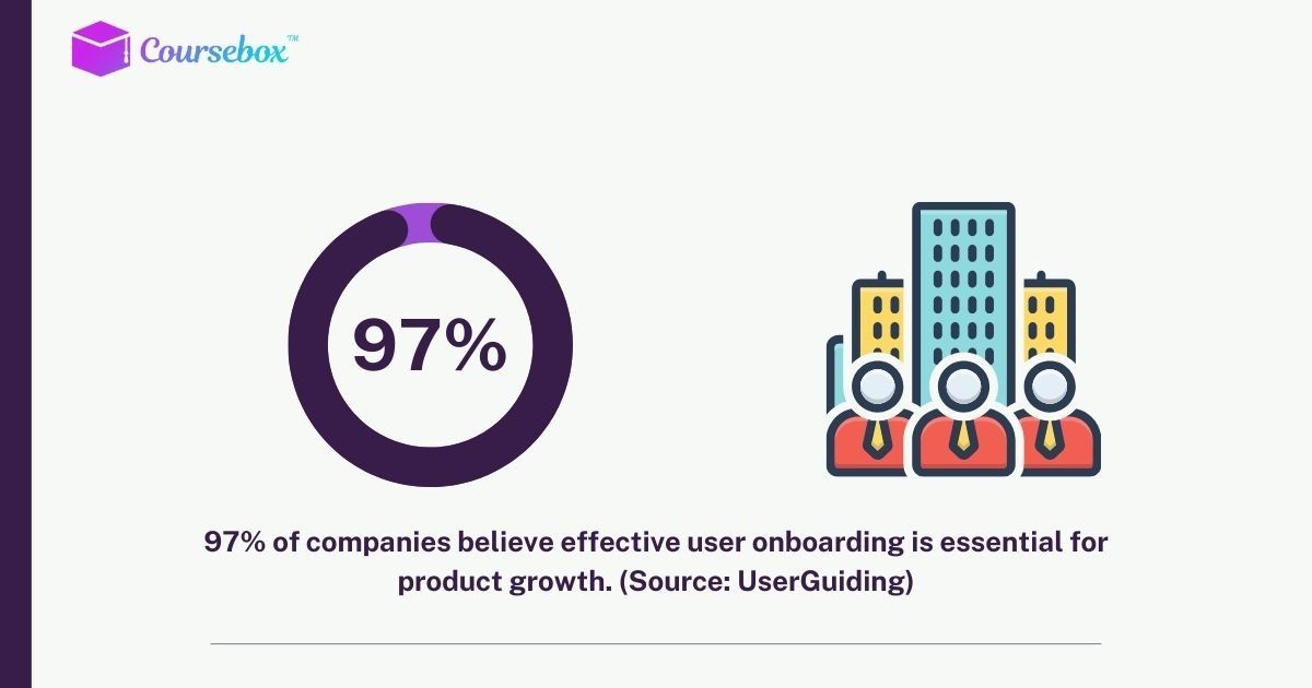 Companies that get onboarding right create loyal customers who stay longer and use the product more effectively.