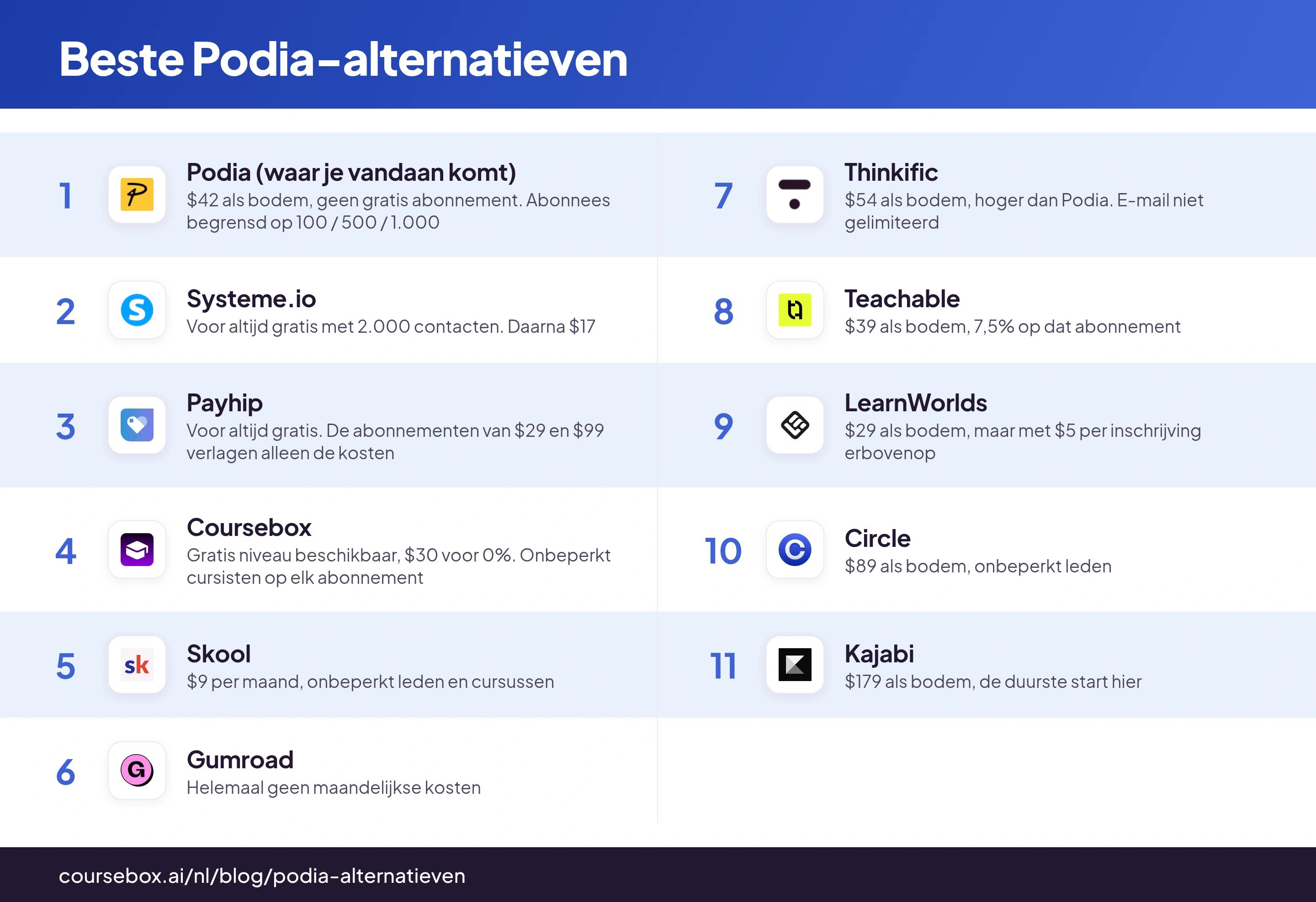 Infographic met de 10 beste Podia-alternatieven van 2026 vergeleken op kosten