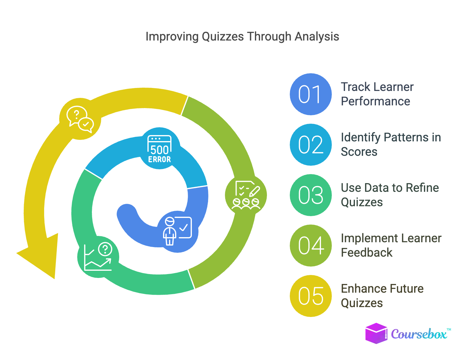 Improving Quizzes Through Analysis
