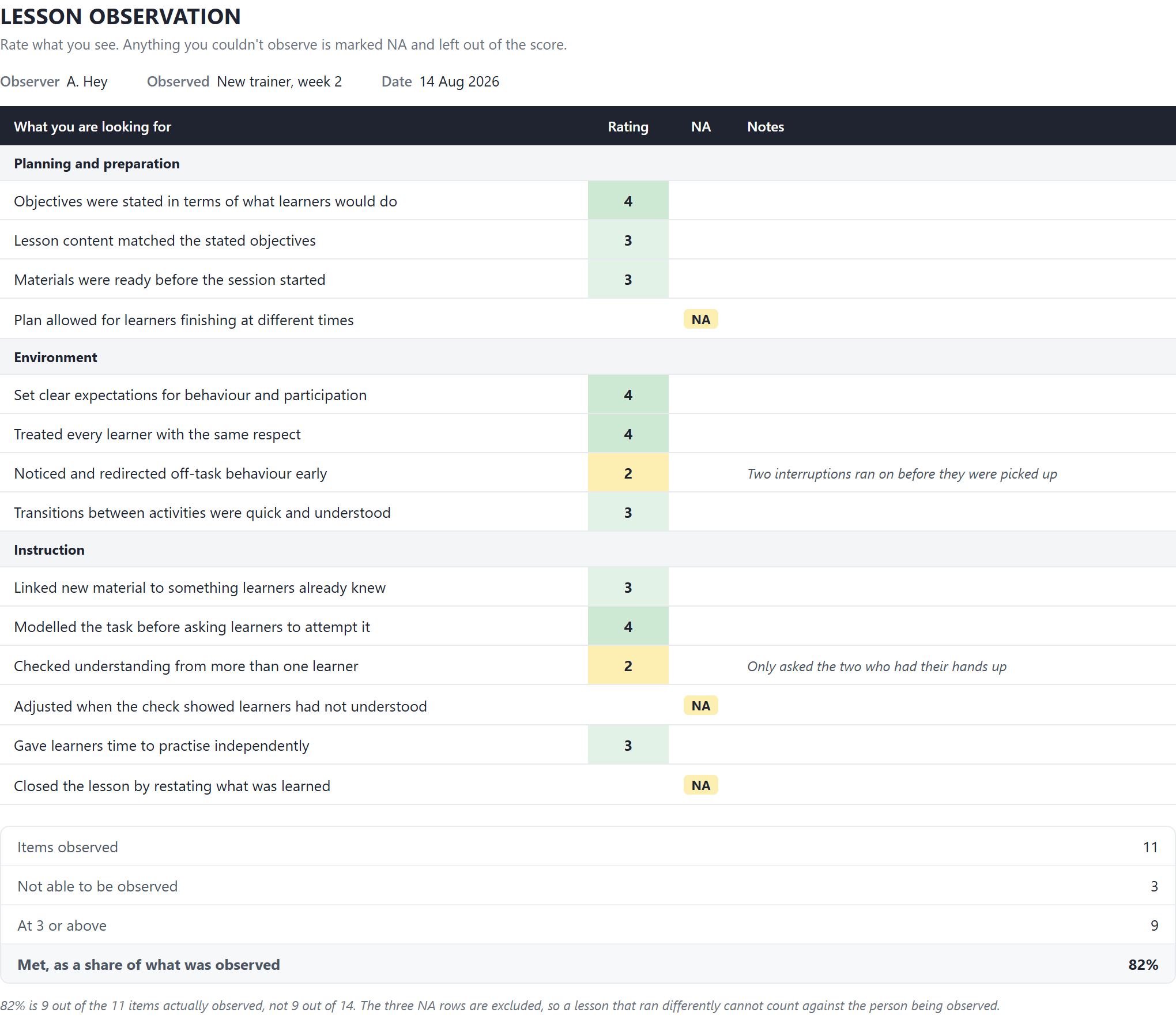 A filled-in lesson observation checklist: sixteen items grouped into Planning, Environment and Instruction, each rated 4 to 1 with three rows marked NA, notes against the items rated 2, and a summary reading 11 items observed, 3 not able to be observed, 82% met.