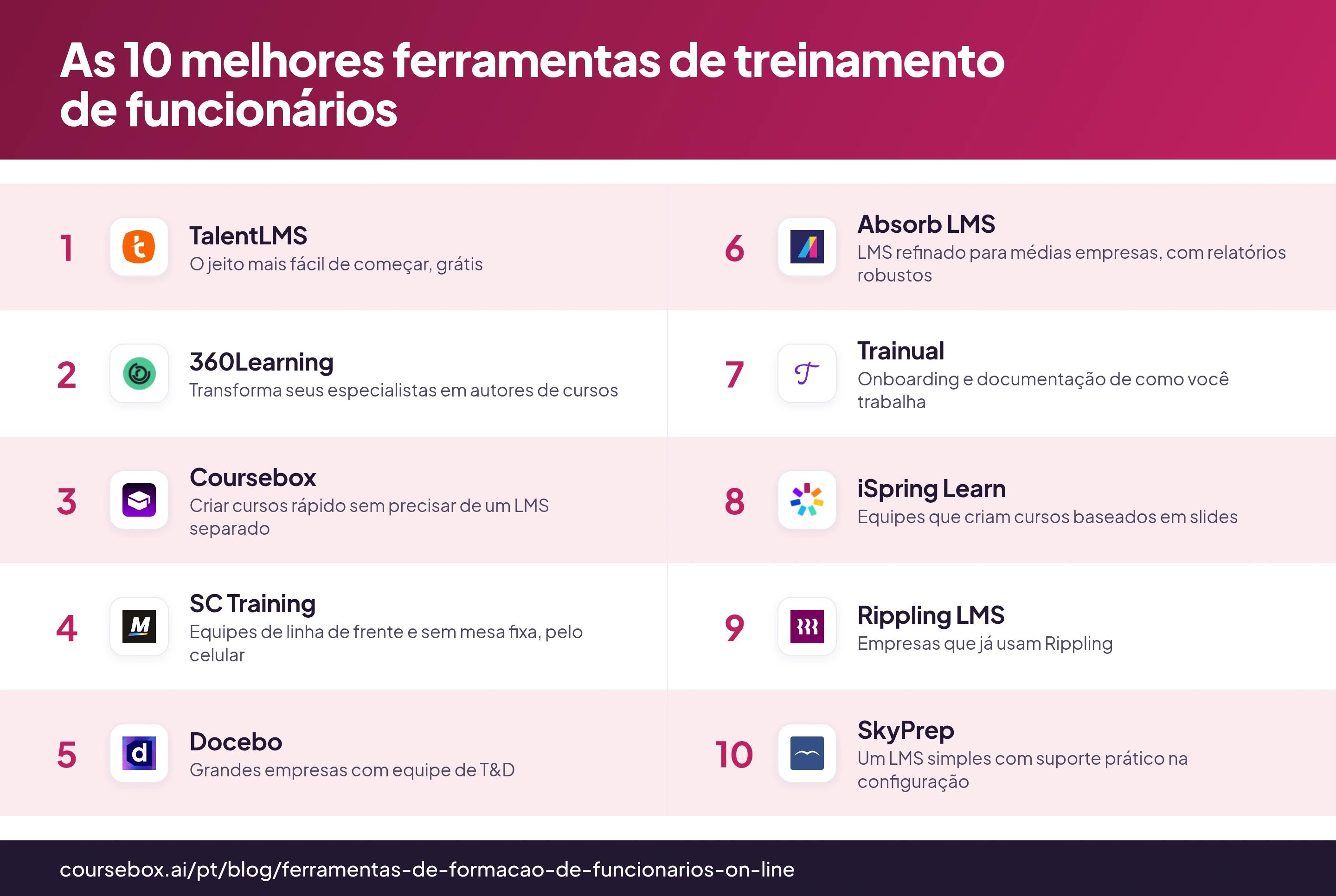 Infográfico com o ranking das 10 melhores ferramentas de treinamento de funcionários on-line em 2026, comparadas lado a lado