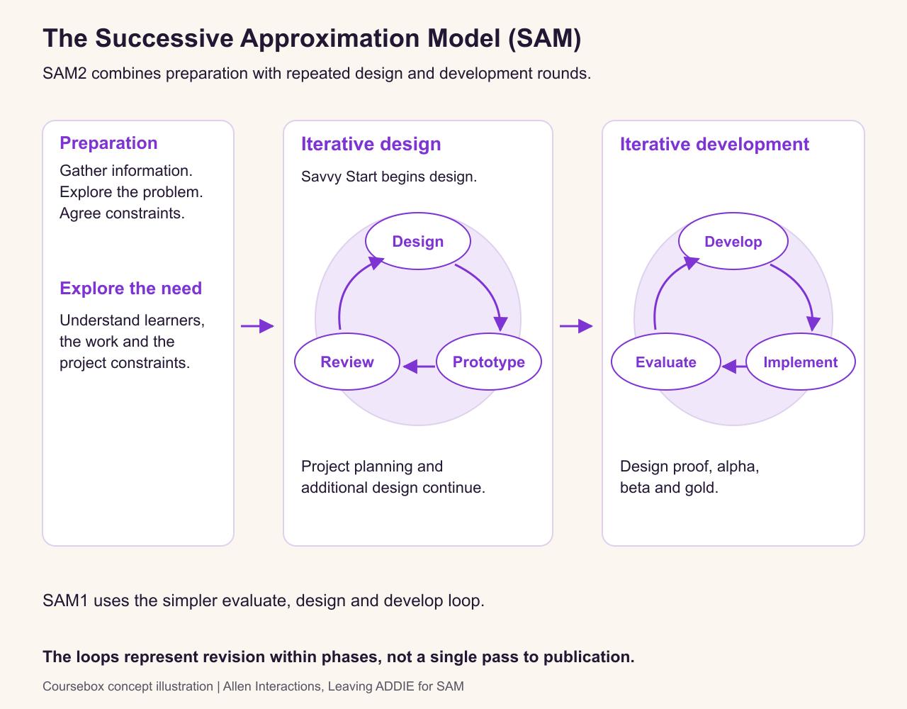 SAM2 preparation leads to iterative design and iterative development, each shown as a repeating loop. Design includes design, prototype and review; development includes develop, implement and evaluate.