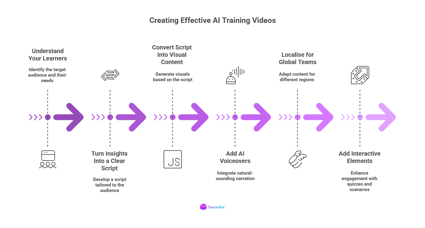 How to Create Effective AI Training Videos: Step-by-Step