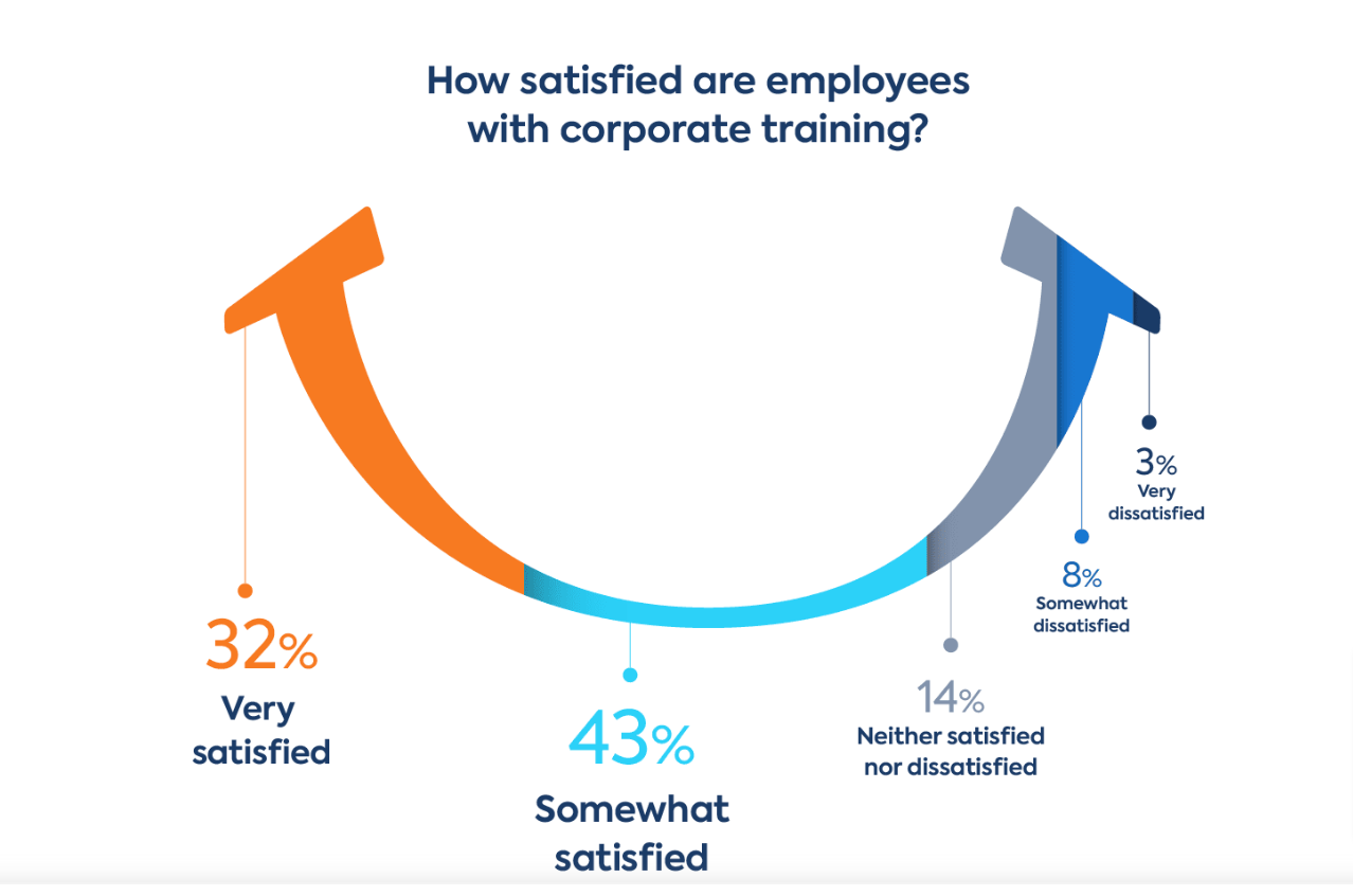 More than 43% of employees are somewhat satisfied, undecided, or dissatisfied with their training.