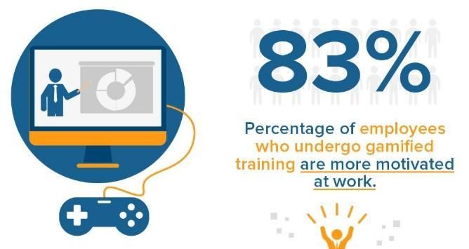 Gamified training leads to motivated employees