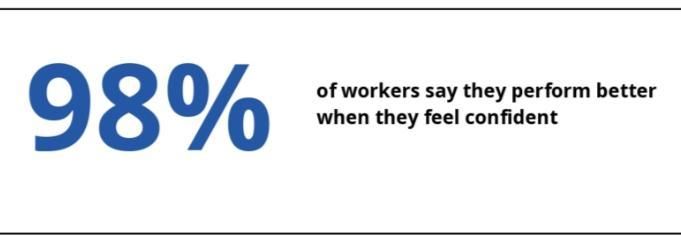 Confidence is directly linked to workplace performance