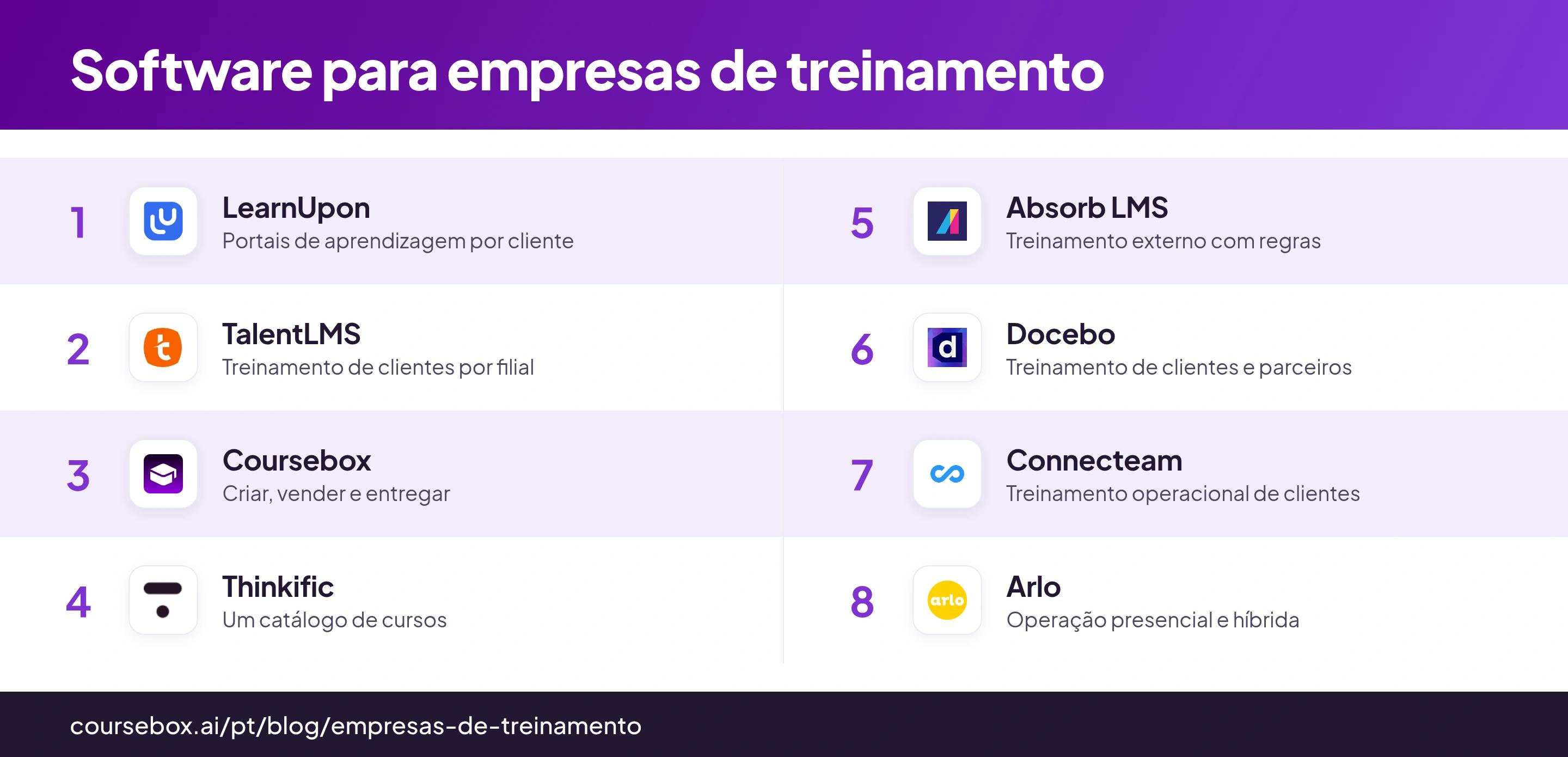 Infográfico comparando oito plataformas para empresas de treinamento, com seus logotipos e fluxos principais
