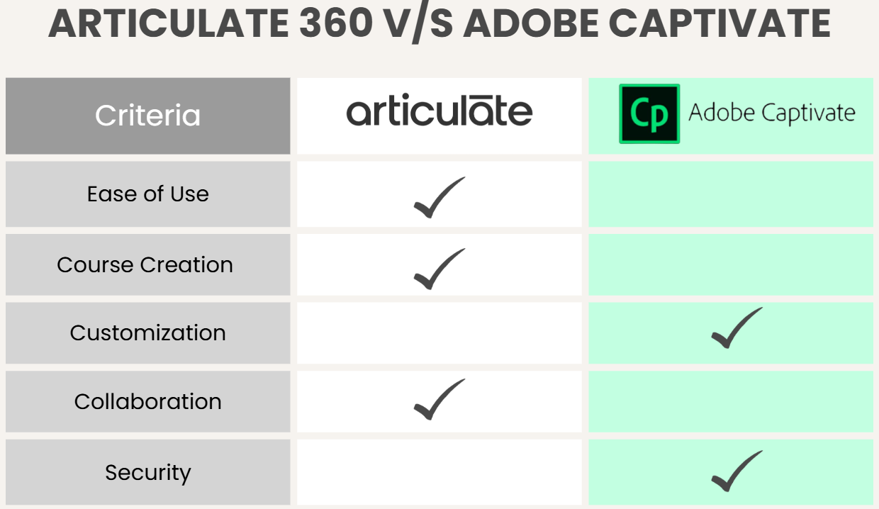 Articulate 360 vs Adobe Captivate comparison