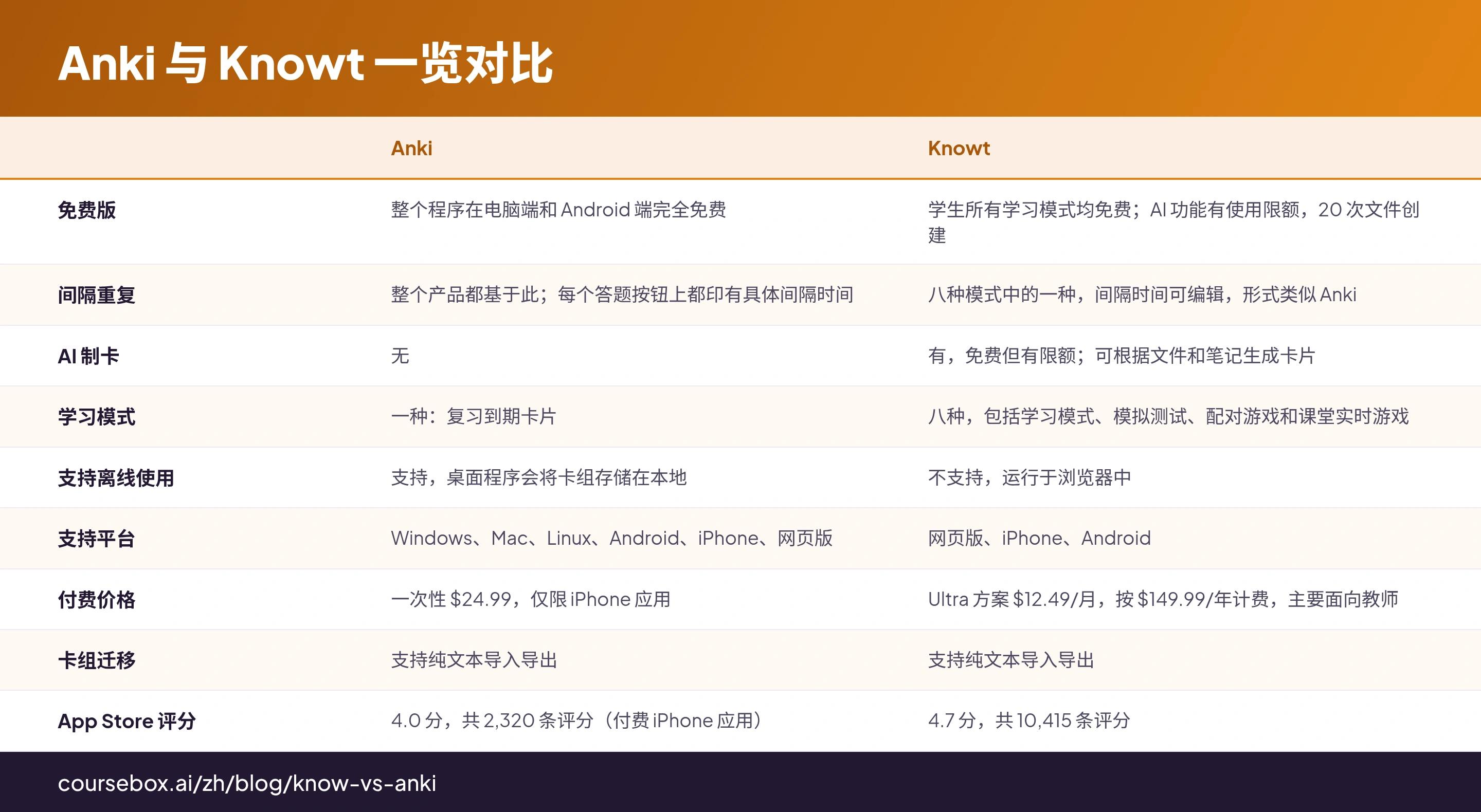 Anki 与 Knowt 一览对比:比较Anki, Knowt的9行表格
