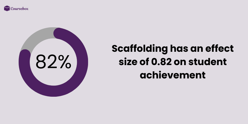 Effect of scaffolding