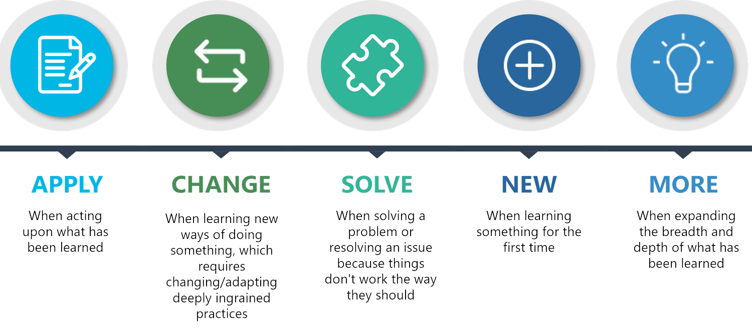 Five Moments of Need was a concept introduced by Dr. Conrad Gottfredson and Bob Mosher