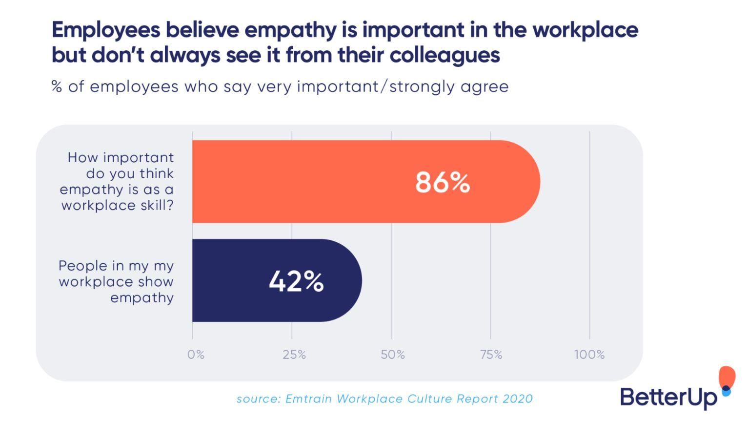 A horizontal bar graph about empathy in the workplace