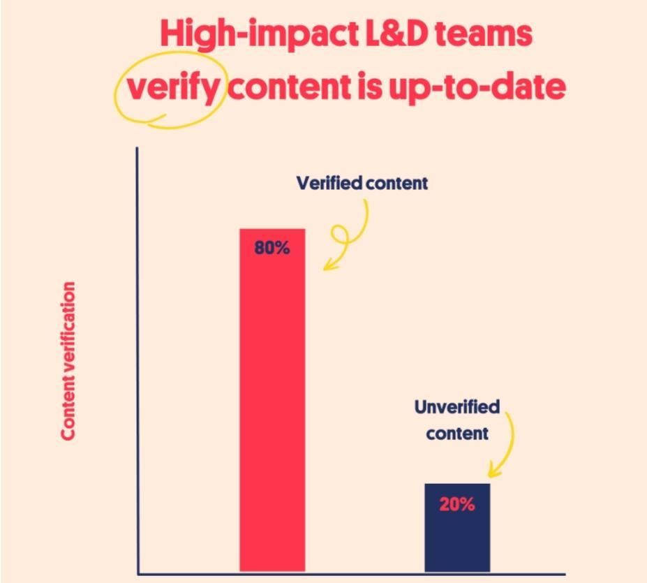 Updated training content matters