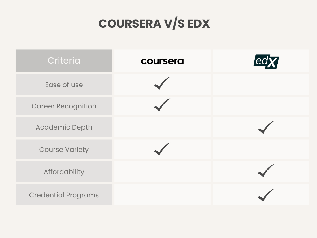 Coursera vs edX