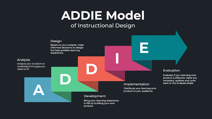 ADDIE model of instructional design