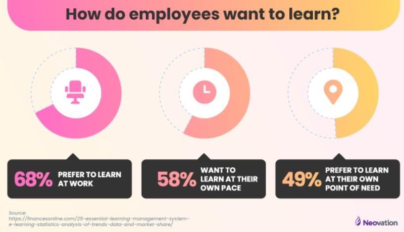 Employee preferences for learning