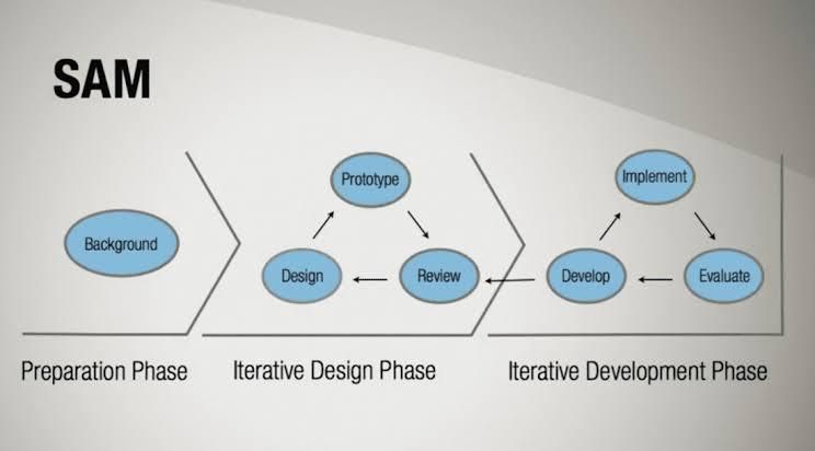 SAM instructional design 