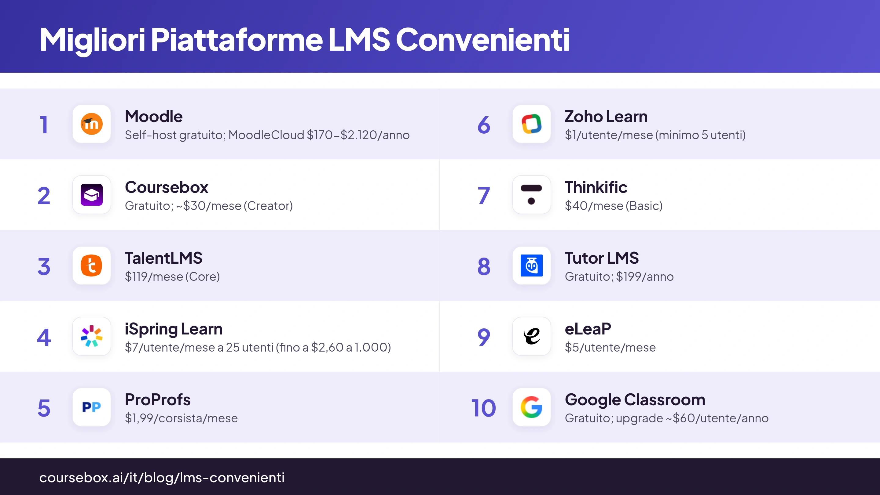 Infografica che classifica le 10 migliori piattaforme LMS convenienti nel 2026