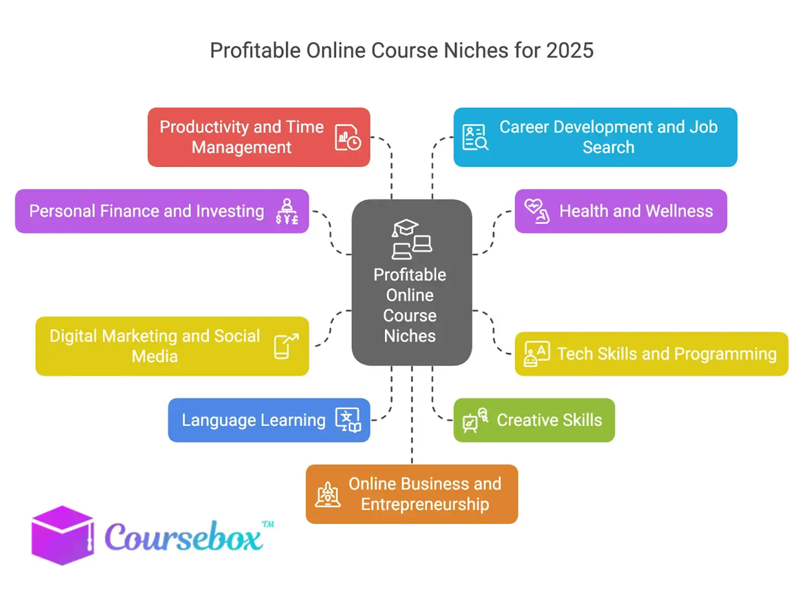 Profitable online course niches for 2025