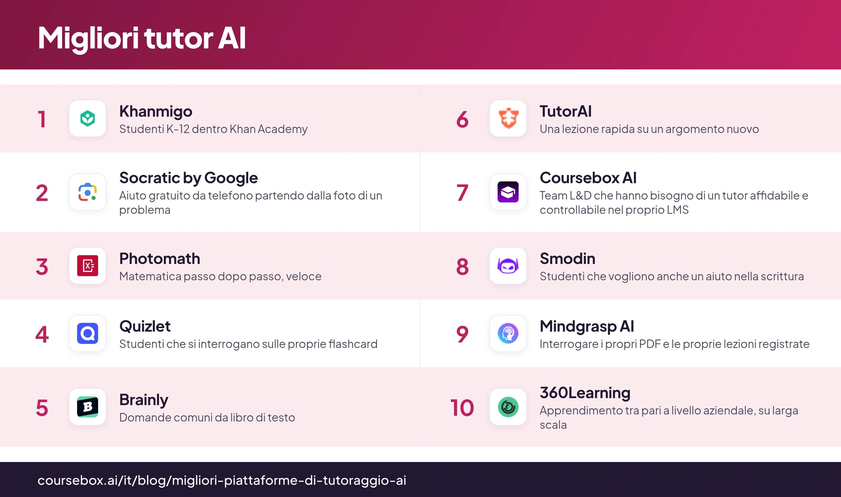 Infografica con i 10 migliori tutor AI del 2026 a confronto
