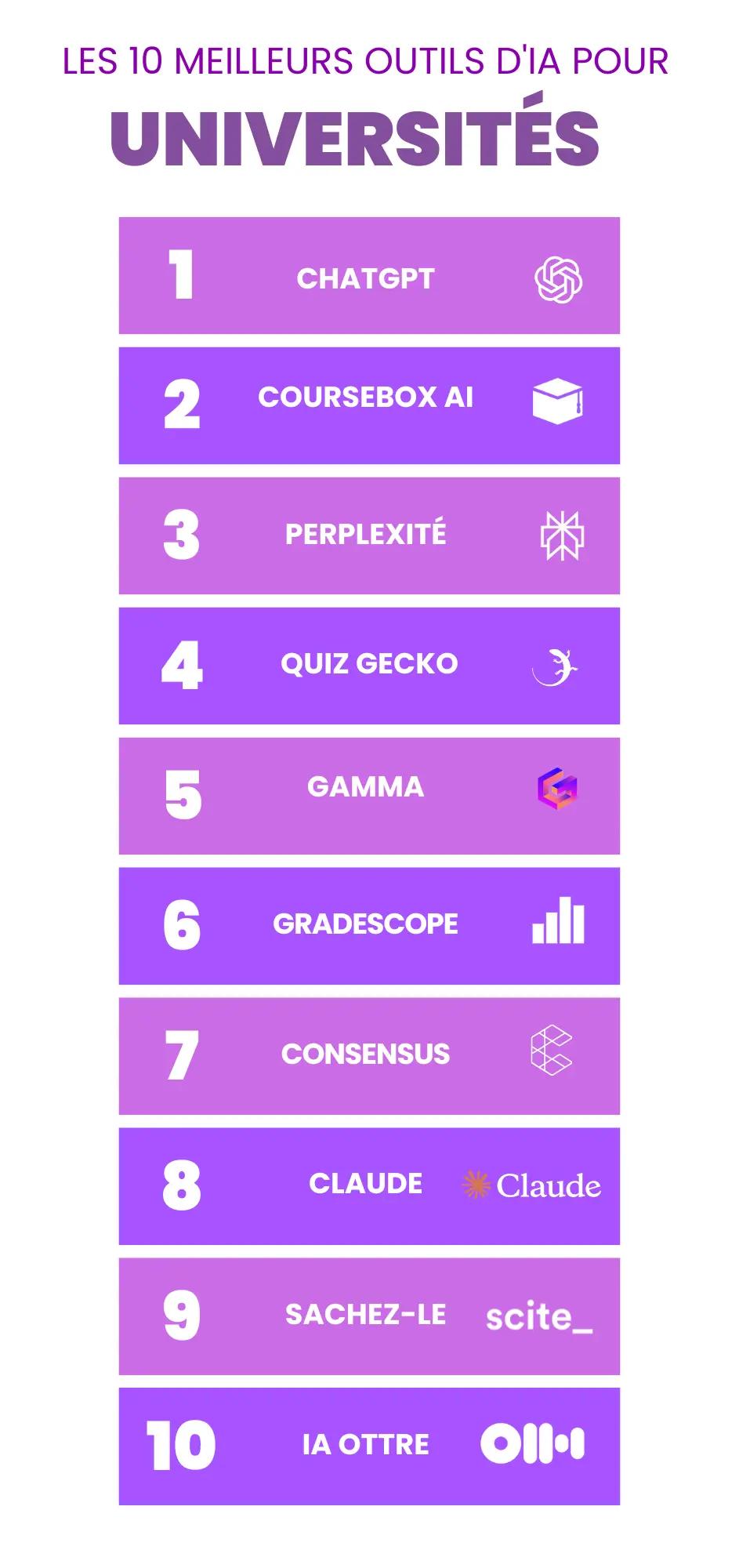 LES 10 MEILLEURS OUTILS D'IA POUR UNIVERSITIES