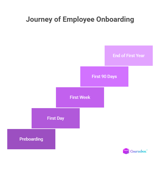 5 Stages of Employee Onboarding