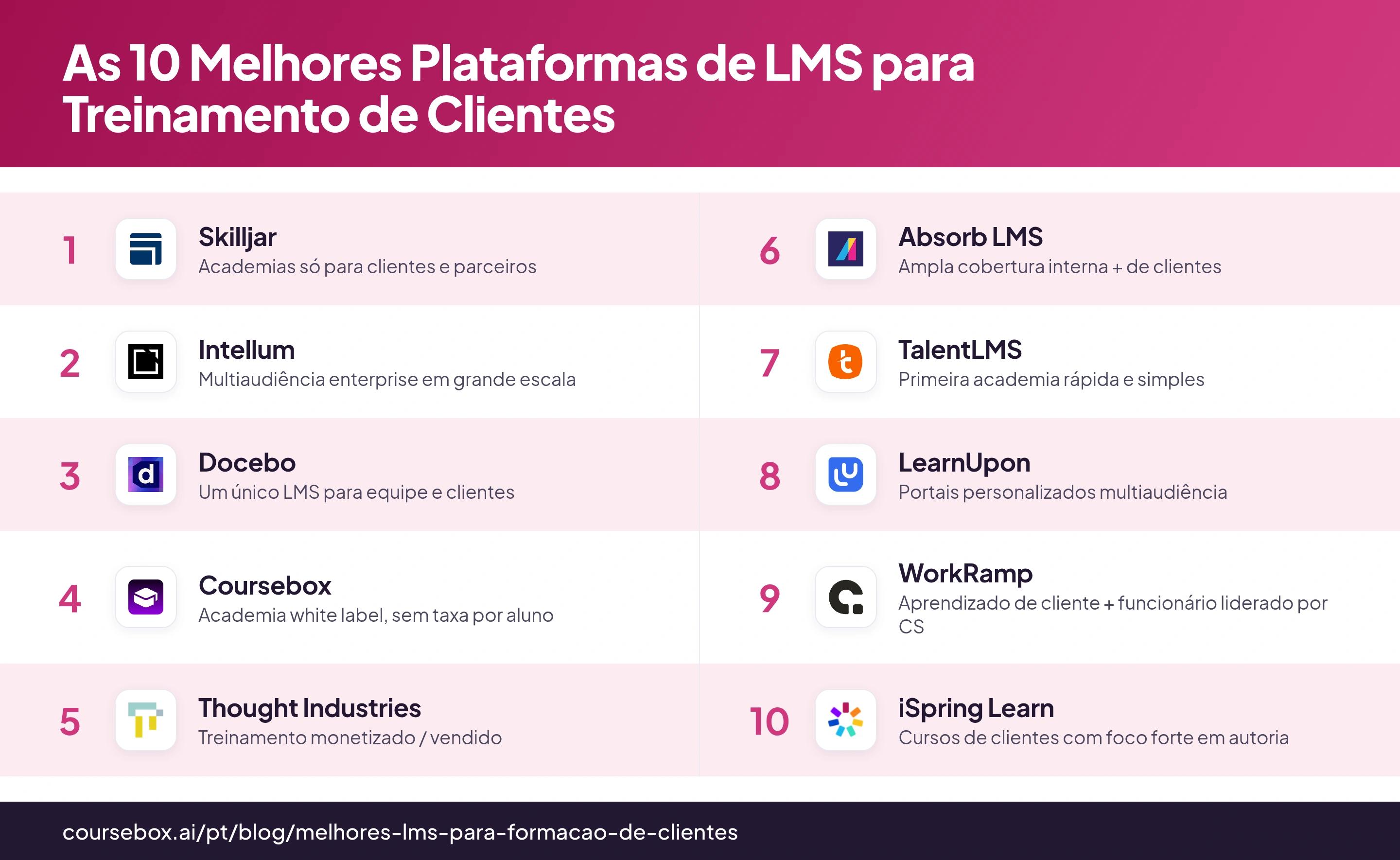 Infográfico com o ranking das 10 melhores plataformas de LMS para treinamento de clientes em 2026, comparadas lado a lado