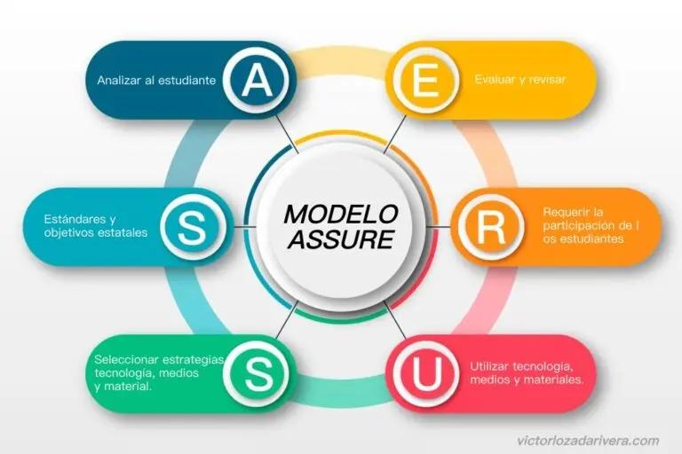 MODELO-ASSURE
