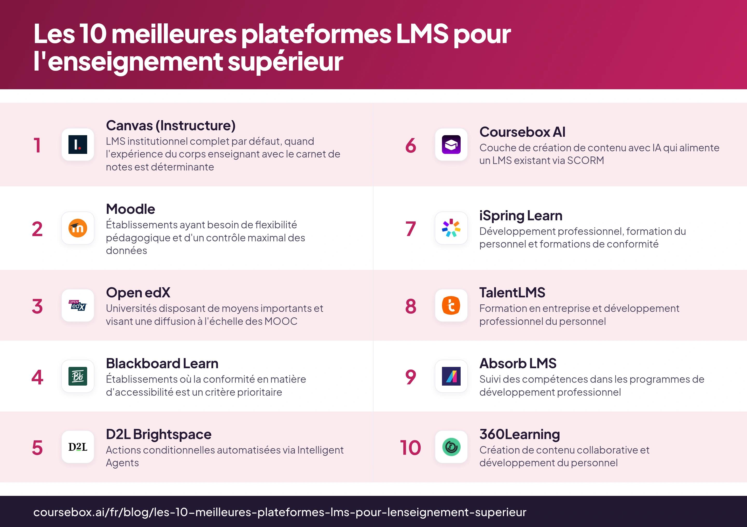 Infographie comparant les 10 meilleures plateformes LMS pour l'enseignement supérieur en 2026