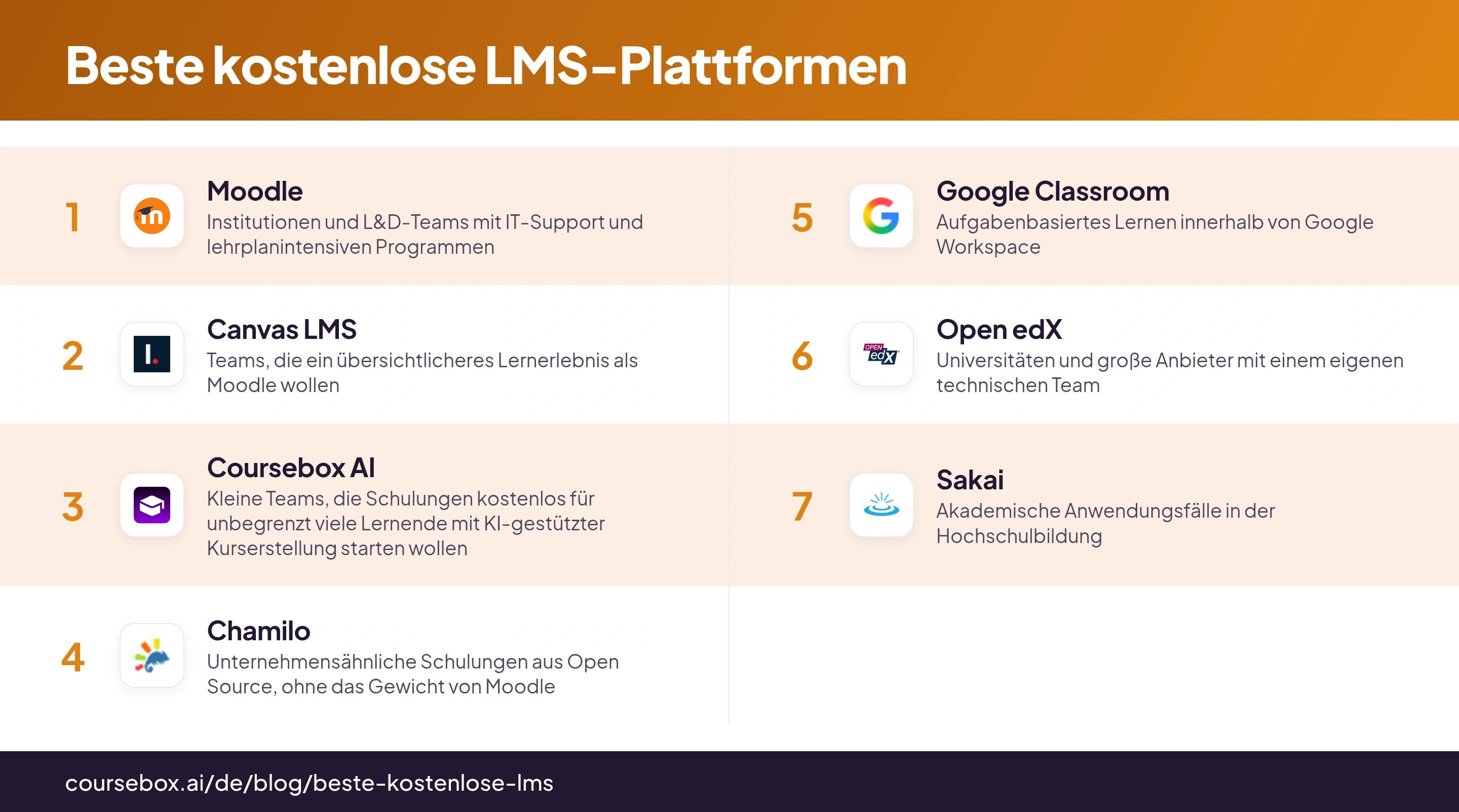 Infografik mit einem Vergleich der 7 besten kostenlosen LMS von 2026