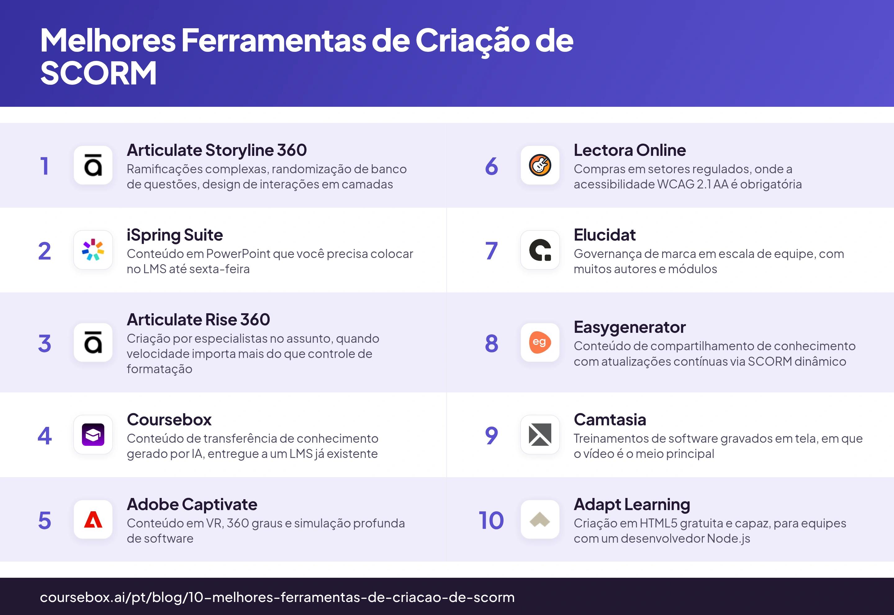 Infográfico classificando as 10 melhores ferramentas de criação de SCORM em 2026