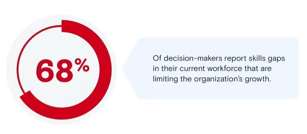 Employee skills gaps hamper organizational growth