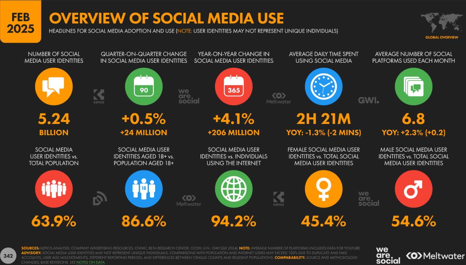 An Infographic about social media usage stats