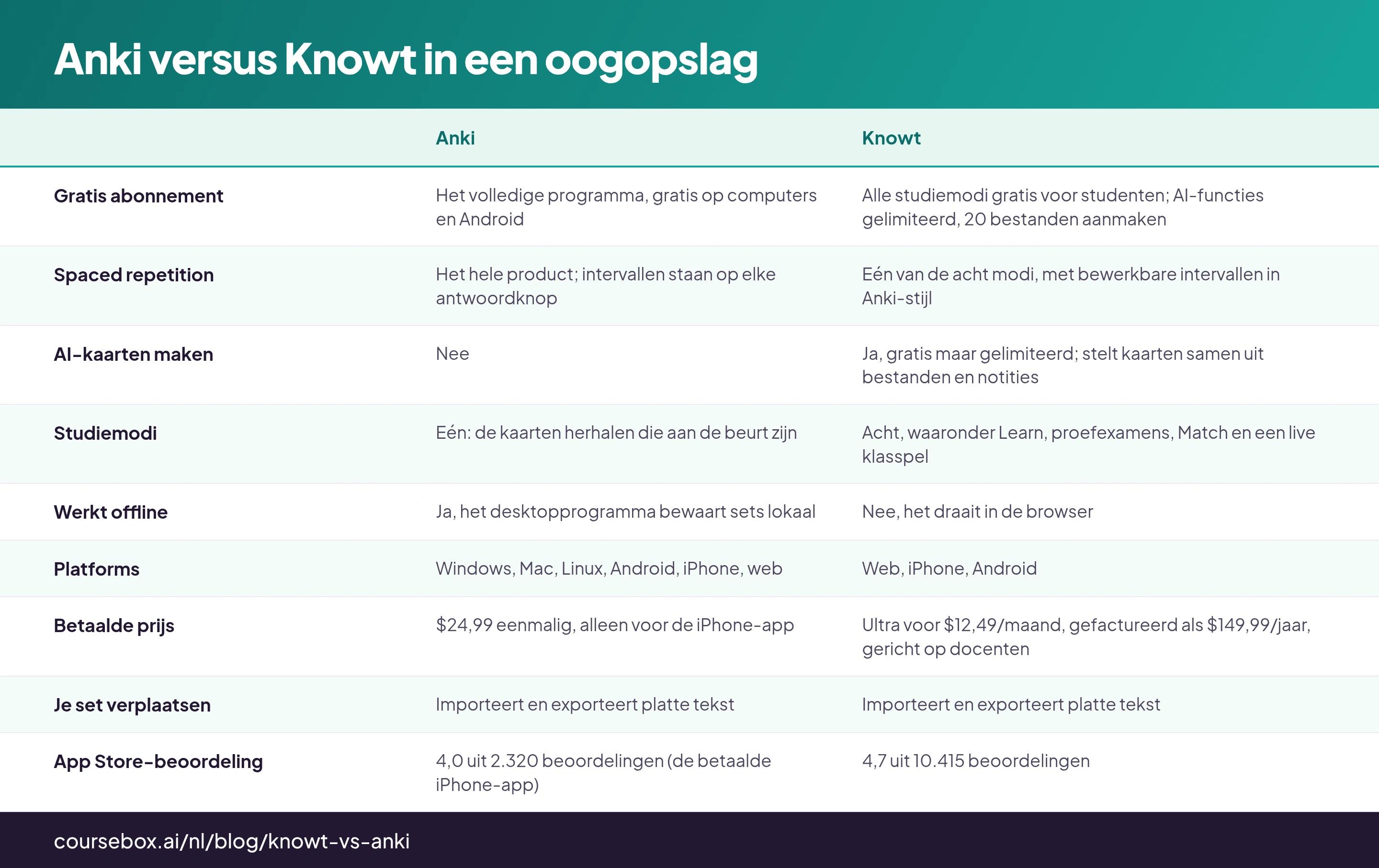 Anki versus Knowt in een oogopslag: tabel met 9 rijen en de kolommen Anki, Knowt
