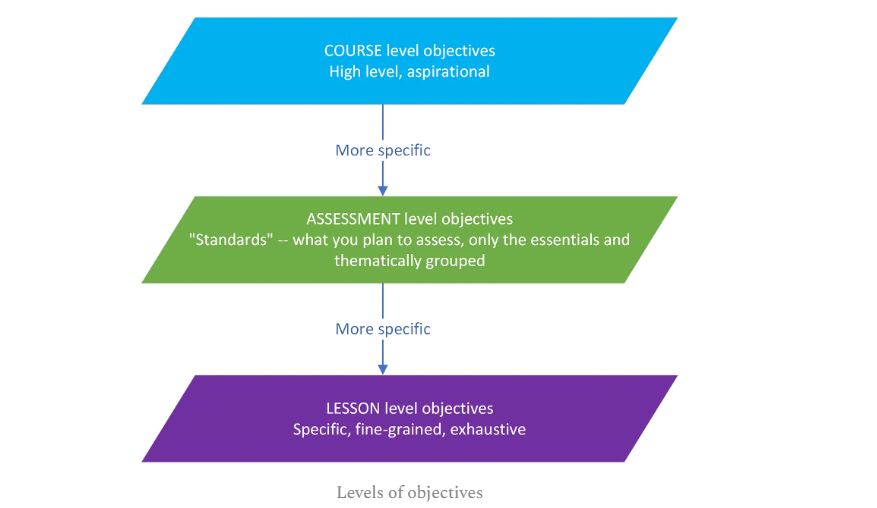 Three-Level Objectives
