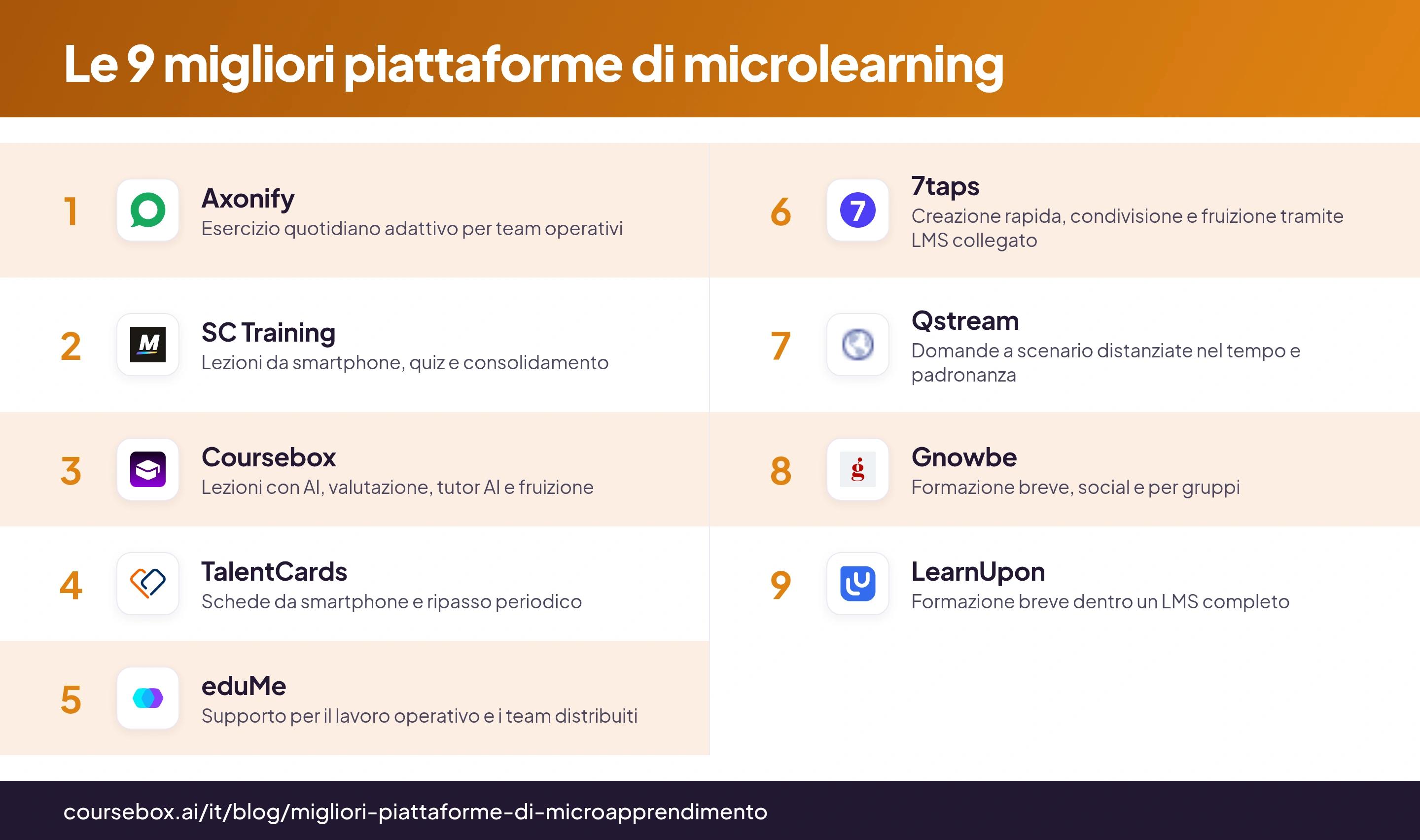 Infografica che confronta 9 piattaforme di microlearning con i loghi e i principali flussi di apprendimento